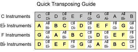 Trumpet Transposition Chart